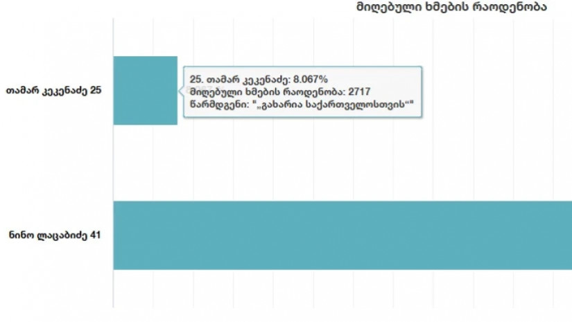 ცესკოს პირველად მონაცემები
